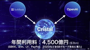 OpenAIとソフトバンク、日本で合弁会社を設立し「Cristal intelligence」を提供～「クリスタルは、企業の長期記憶を踏まえて正しいアドバイスをくれる」  