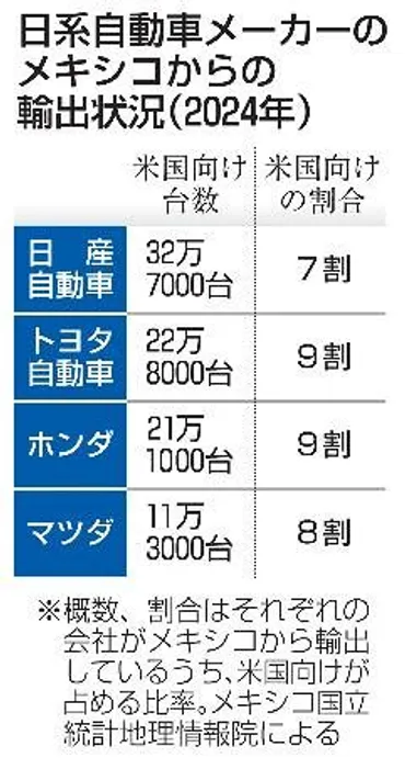 トランプ関税】通商を武器化、早速再現 自動車各社は戦々恐々：山陽新聞デジタル