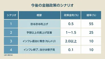 日銀の利上げは0.5％？それとも2％の急上昇？2025年春までの注目4シナリオ 【連載】エコノミスト藤代宏一の「金融政策徹底解剖」