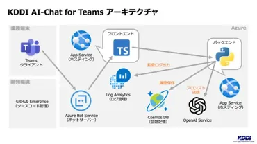 【KDDIアジャイル開発センター】Microsoft Teamsなどの既存プロダクトに生成AIを導入 KDDI社員1万人が利用できるKDDI AI