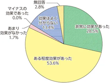 テレワーク (リモートワーク) で生産性を向上させるには？課題や改善策を解説！ 