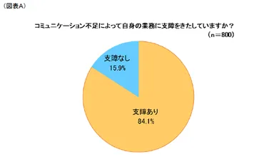 8割以上の企業が「コミュニケーション不足で業務に支障あり」。テレワークの実施状況は？ 【リスクモンスター調べ】 