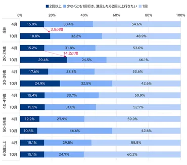 2025年大阪・関西万博 全国の関心・来場意向伸び悩むも、リピート意向は上昇 (2024年12月23日) 