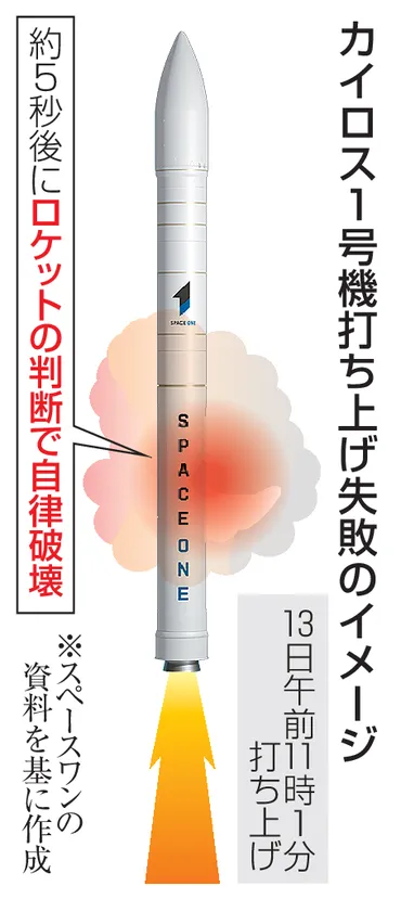 民間ロケット失敗 挑戦足踏み 挽回、スピード感が鍵