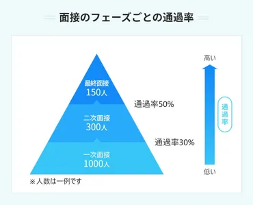 転職面接、通過率はどのくらい？面接対策30個の質問と回答例面接対策とは！？