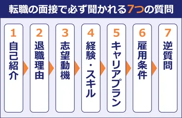 転職の面接で聞かれる質問53本ノック