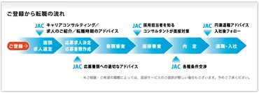 外国人転職】JAC Recruitmentを使って転職活動する 