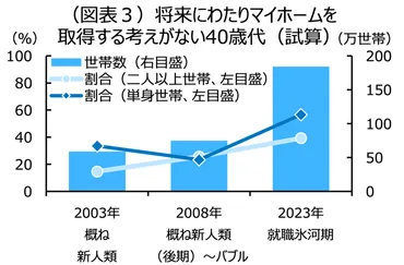 就職氷河期世代の40代、184万世帯が「一生持ち家なし」の衝撃。゛住宅困難シニア゛急増に専門家が警鐘 