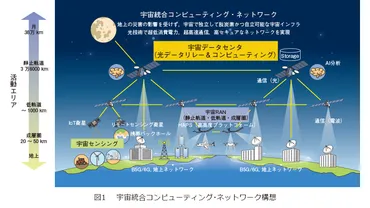 宇宙統合コンピューティング・ネットワークの取り組み概要 