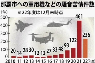 軍用機などの騒音 那覇市で苦情が急増 17年度33件→21年度461件 専門家「飛行範囲拡大か」 