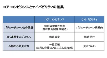 ケイパビリティ」と「コア・コンピタンス」、その違いとは？ 