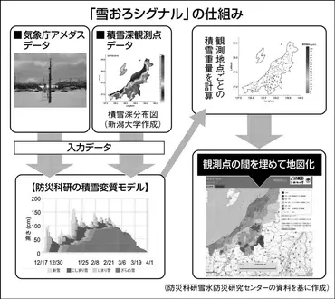 雪氷災害の犠牲者減らす。人々の行動変容を促す研究開発の現在地