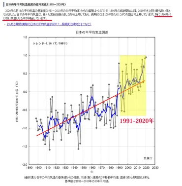 今年、気象庁の平年値が10年に1度の更新 