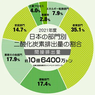 地球温暖化を抑えるために一人ひとりができることは? すぐ実行したい身近な地球温暖化対策 