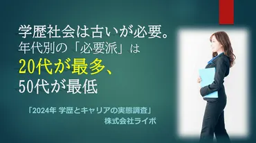 学歴社会は古いが必要。年代別の「必要派」は20代が最多、50代が最低