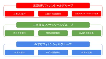 メガバンクで働くってどうなの？メガバンクの真実とは！？