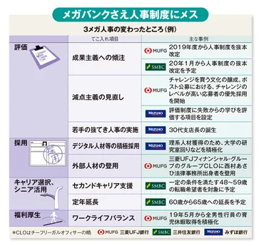 ３メガバンクがレガシー人事制度を大刷新 それでも崩せなかった２つの璧 