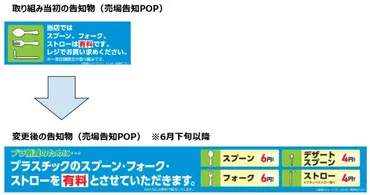 ファミリーマート、プラスチック製スプーンなどの有料化で提供本数78％削減 