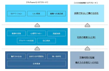 働き方改革、どこから始めている？社員数200名、オフィスコンサル企業の取り組みに密着ー株式会社フロンティアコンサルティング