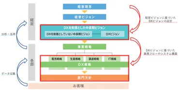 経営戦略に紐づいた効果的なDX推進のポイント