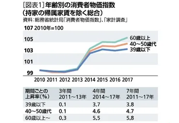 高齢者を直撃する物価上昇～世代間で格差～ 