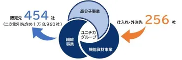 ユニチカ、繊維事業撤退を発表!? 2万社に影響が及ぶ事業再編の行方は？繊維事業からの撤退とは！？