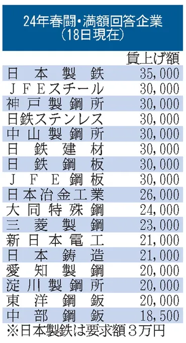 JFEスチール、過去最高水準の賃上げを実現 - 50年ぶりの高水準？JFEスチール労連の賃上げ要求とは!!?