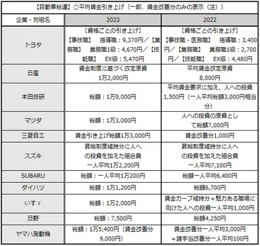 主な業界ごとにみる賃上げの状況（春闘取材：ビジネス・レーバー・トレンド 2023年6月号）