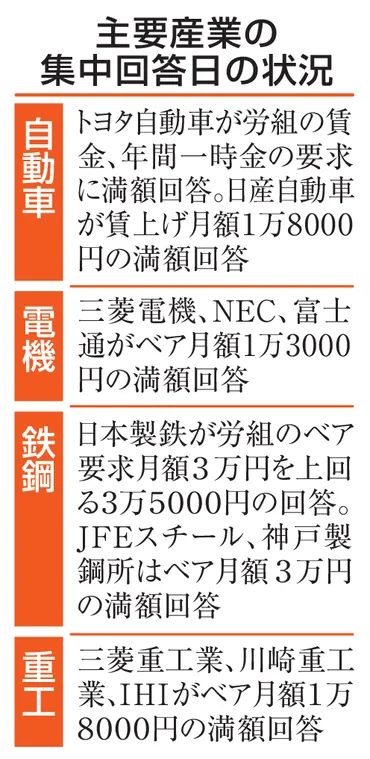 大手賃上げ満額回答 春闘集中回答日、物価高に対抗