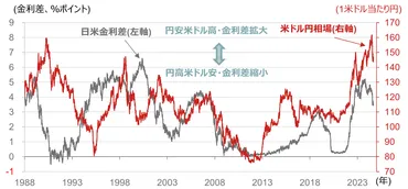 日米金利差とドル円レートは連動する？今後の動向とは！？