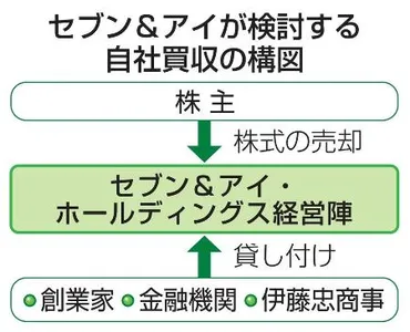 セブンの自社買収】流通業界再編に発展か 伊藤忠出資も取り沙汰