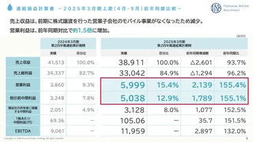 サンクゼールはなぜ減収減益？ 2025年3月期決算分析今後の戦略とは！？