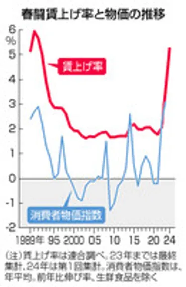 日銀、マイナス金利解除 植田総裁「２％実現見通せた」―ＹＣＣ撤廃、金融政策正常化へ：時事ドットコム