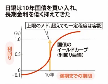 ゼロからわかる!：「劇薬」のYCCは撤廃か 長期金利操作、修正重ね「形骸化」 