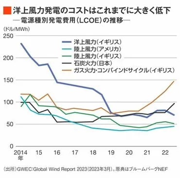 洋上風力発電､欧米で相次ぐ撤退､巨額減損の背景 インフレと金利高騰が直撃､落札企業ゼロも 