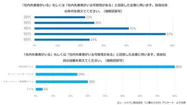 社内失業者、社内ニート、窓際族を生み出さないために～現実・原因・対策をみる～ 