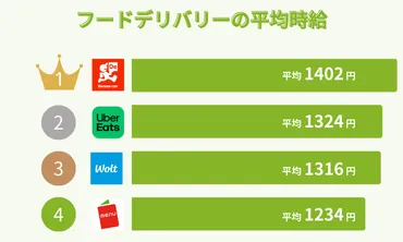 ウーバーイーツ配達員の給料はどれくらい稼げる？リアルな収入や時給を徹底解説！