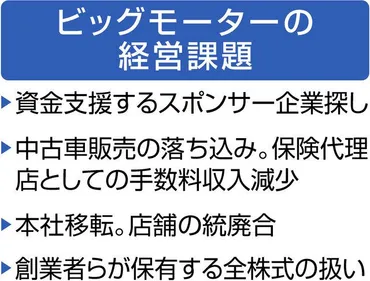 厳正処分必至のビッグモーター、支援企業探し難航 損保ともたれ合い、改善焦点：中日新聞Web