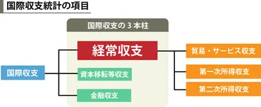 経常収支とは