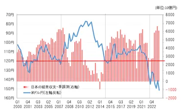 為替】過去最大の経常黒字なのに円安の謎 