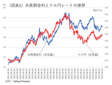 円安が再び140 円台に向かって進む ～日銀・FRB・貿易赤字の点検～ 