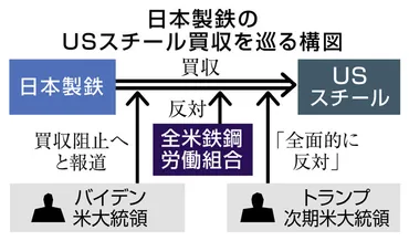米バイデン大統領、日鉄買収阻止と報道 安全保障上の懸念理由に：ニュース：中日BIZナビ