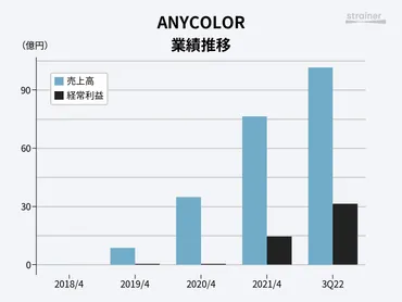 VTuberグループ「にじさんじ」運営、ANYCOLORが新規上場へ 