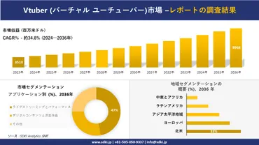 Vtuber (バーチャル ユーチューバー) 市場の発展、傾向、需要、成長分析および予測2024ー2036年 