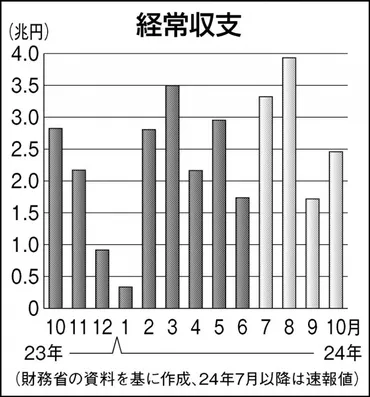 日本の経常収支は黒字拡大！でもサービス収支は？二極化が進むサービス収支とは！？