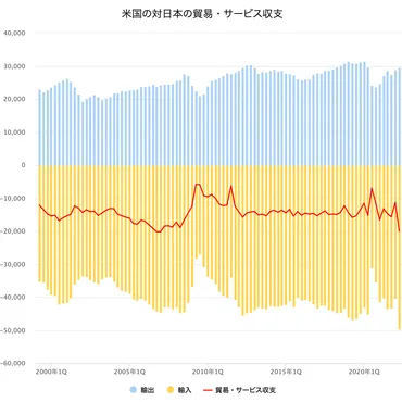 米国の国別貿易・サービス収支 