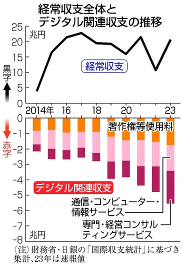 デジタル赤字、５．５兆円 ＤＸ進展で拡大基調―２３年：時事ドットコム