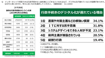 18歳意識調査 日本のデジタル化は「遅れている」が約4割 理由には「根強い慣習」の声も／日本財団調査