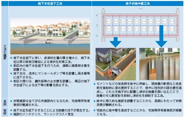 千葉市における市街地液状化対策事業の取り組み