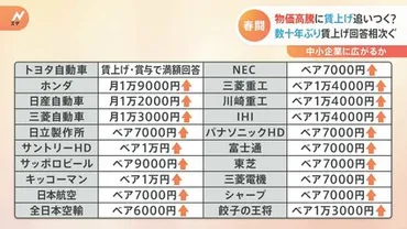 数十年ぶりの高水準回答相次ぐ 春闘が集中回答日 物価上昇を超えるか？カギは中小企業での賃上げ 